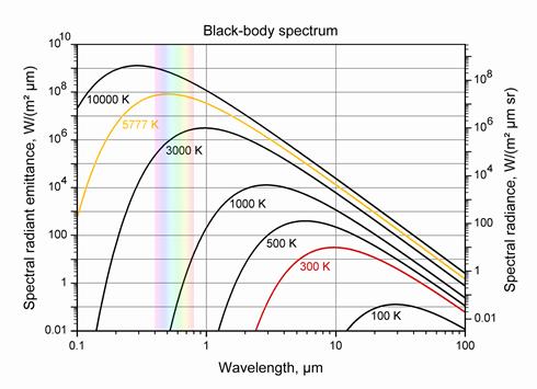 Description: BlackbodySpectrum_loglog_150dpi_en