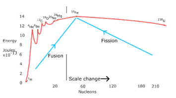 Description: atomic Binding Energy Graph