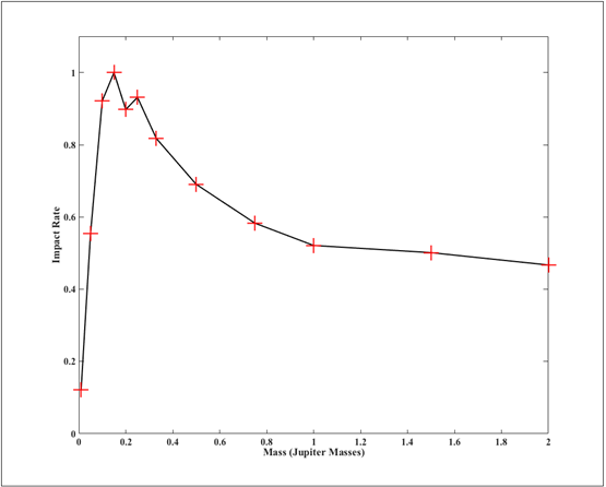 A plot showing 12 data points with an early rising double peak