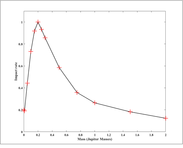 A plot showing an early rising peak