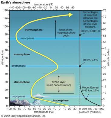 Atmosphere - Troposphere | Britannica