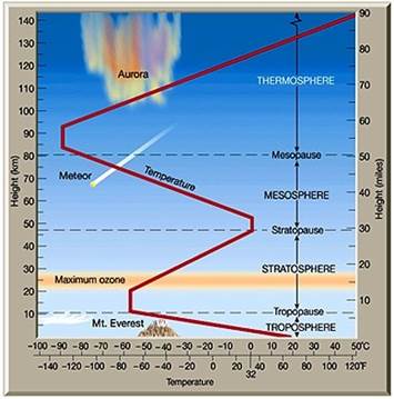 Why does the temperature increase or decrease alternatively when we move  from troposphere to stratosphere to mesosphere to Ionosphere? - Quora