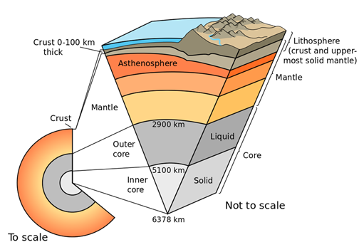 a diagram showing the layers of the Earth