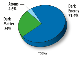 Description: Pie Chart of the content of the Universe