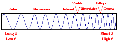 mhtml:file://I:\HUSSAIN%20(J)\Hearing%20and%20vision%20ranges\The%20Electromagnetic%20and%20Visible%20Spectra.mht!http://www.physicsclassroom.com/class/light/u12l2a1.gif