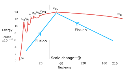 atomic Binding Energy Graph