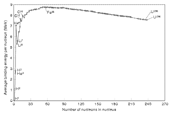 File:Binding energy curve - common isotopes.svg