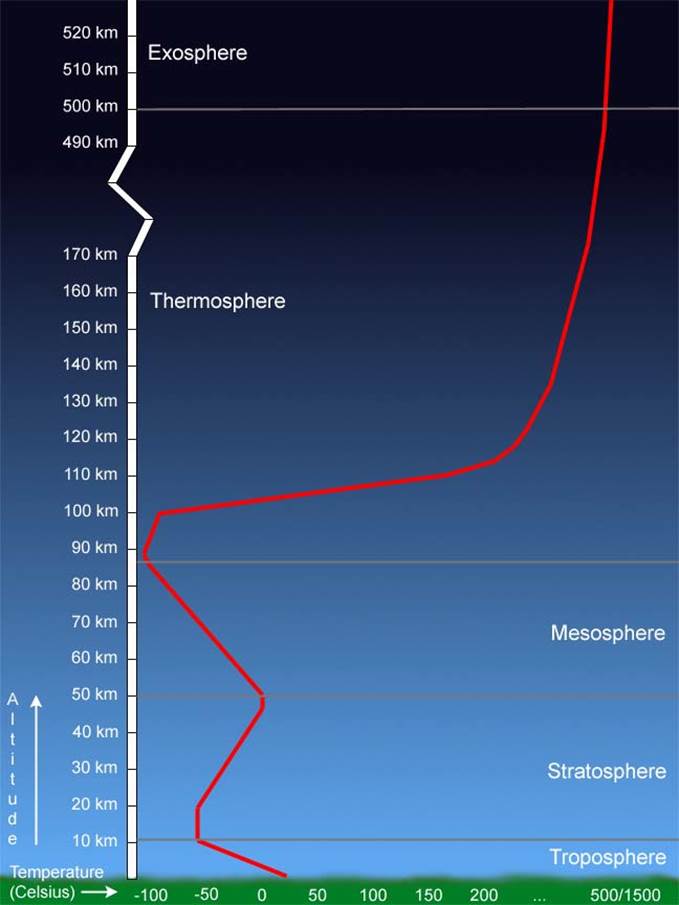 Description: Temperature profile of Earth's atmosphere