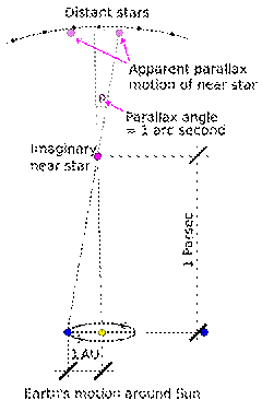 Schematic of a parsec