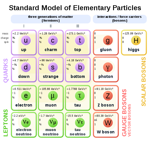 Description: Standard Model of Elementary Particles.svg
