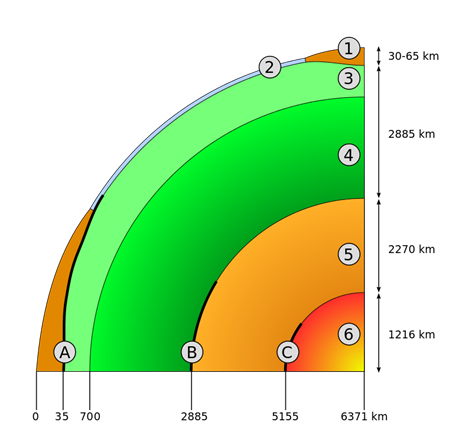 Description: https://upload.wikimedia.org/wikipedia/commons/thumb/5/58/Slice_earth.svg/800px-Slice_earth.svg.png
