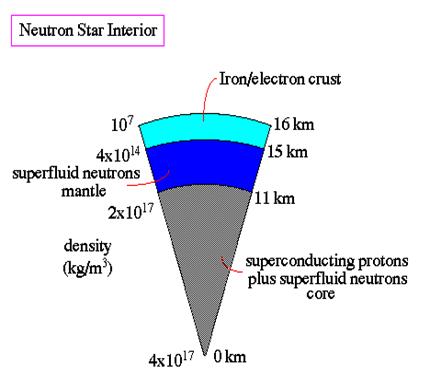 Description: Description: نتيجة بحث الصور عن ‪neutron star's density increasing with depth‬‏