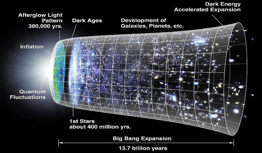 Description: Big+Bang+theory+universe+creation+and+expansion+model
