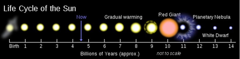 Description: Projected timeline of the Sun's life.