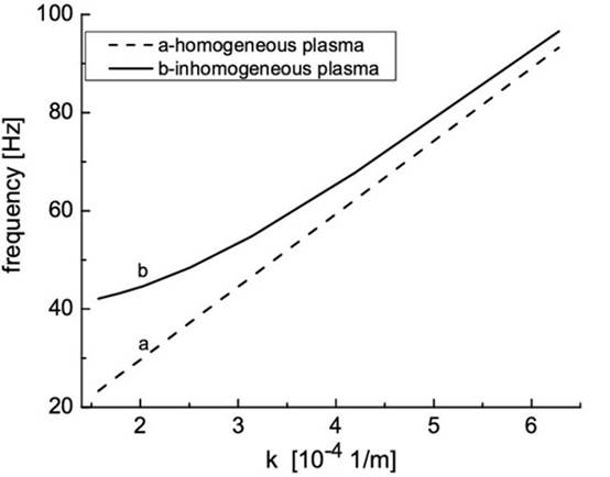 Description: https://www.researchgate.net/profile/Jovo_Vranjes/publication/236688076/figure/fig3/AS:669010404311046@1536515918693/Numerical-solution-of-Eq-21-for-ion-acoustic-wave-in-solar-atmosphere-Line-a-the_W640.jpg