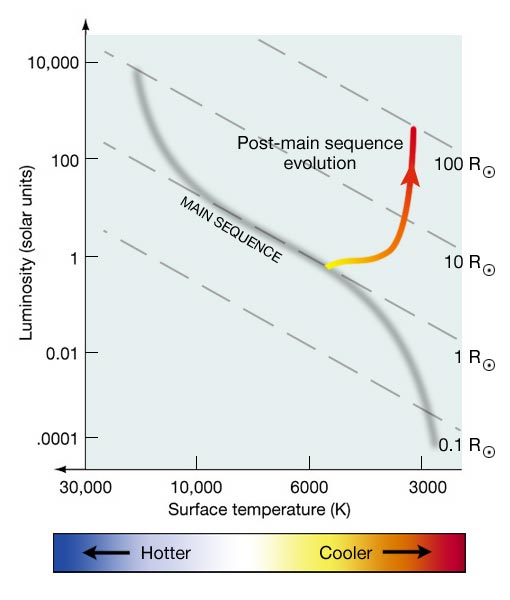 Description: Description: Graph showing the evolutionary track on an HR diagram for a Sun-like star as it leaves the Main Sequence, cools off and gets redder as it evolves to the red giant phase.
