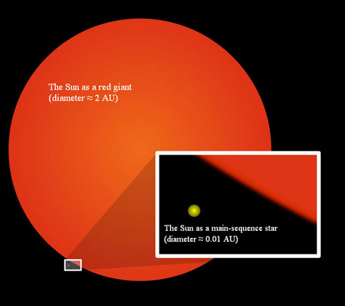 Description: Description: Illustration of the Sun as a red giant showing how much larger its radius will be compared to its current size.