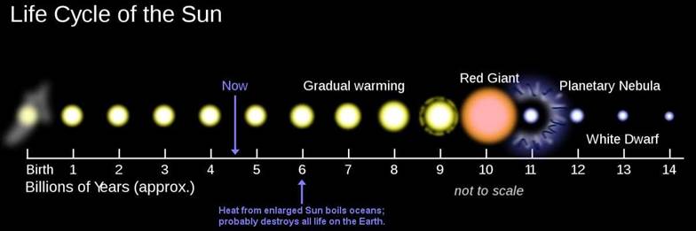 Description: Description: http://www.whillyard.com/science-pages/our-solar-system/images/sun-lifecycle.jpg