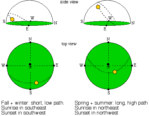Description: Solar diurnal path during the seasons