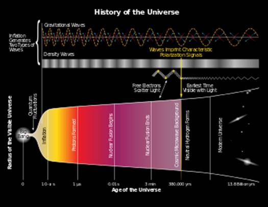 Description: http://upload.wikimedia.org/wikipedia/commons/thumb/d/db/History_of_the_Universe.svg/350px-History_of_the_Universe.svg.png