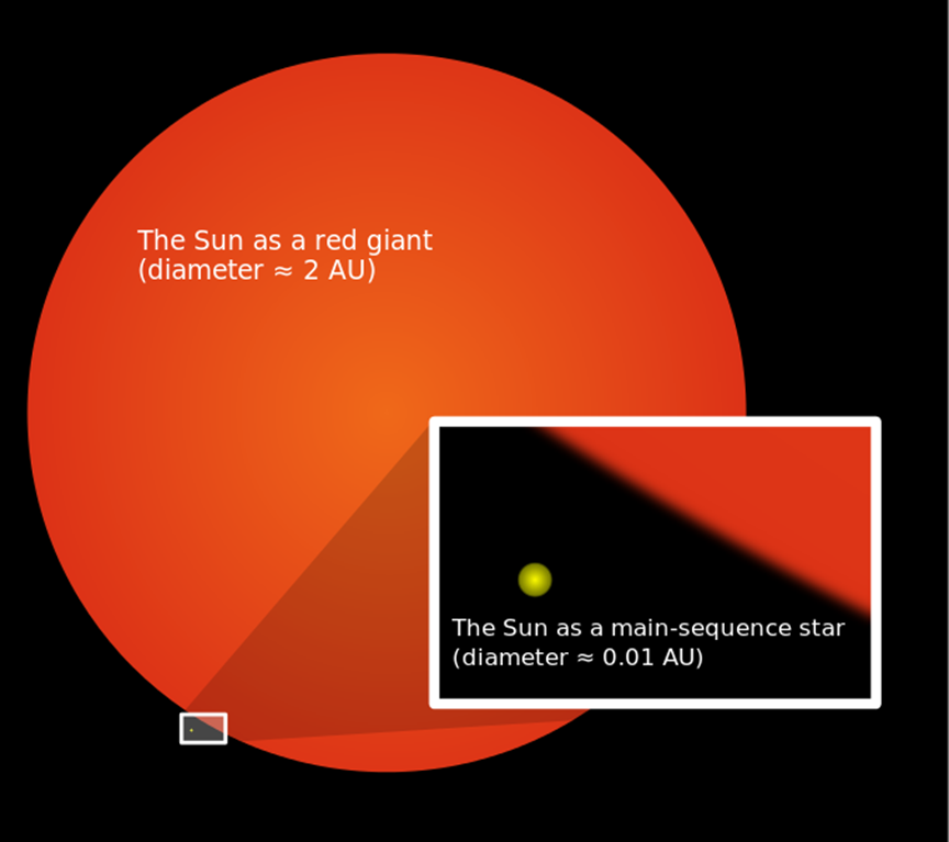 Description: File:Sun red giant.svg